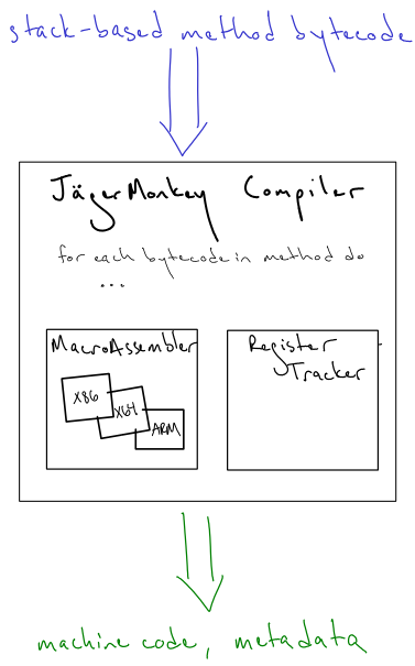 High level block diagram of the |JM| compiler.