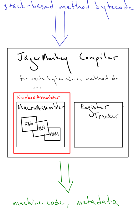 High level, candy-coated block diagram of the |JM| compiler.