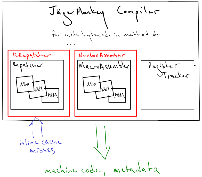 High level block diagram of the |JM| compiler with the inline cache repatcher in place.