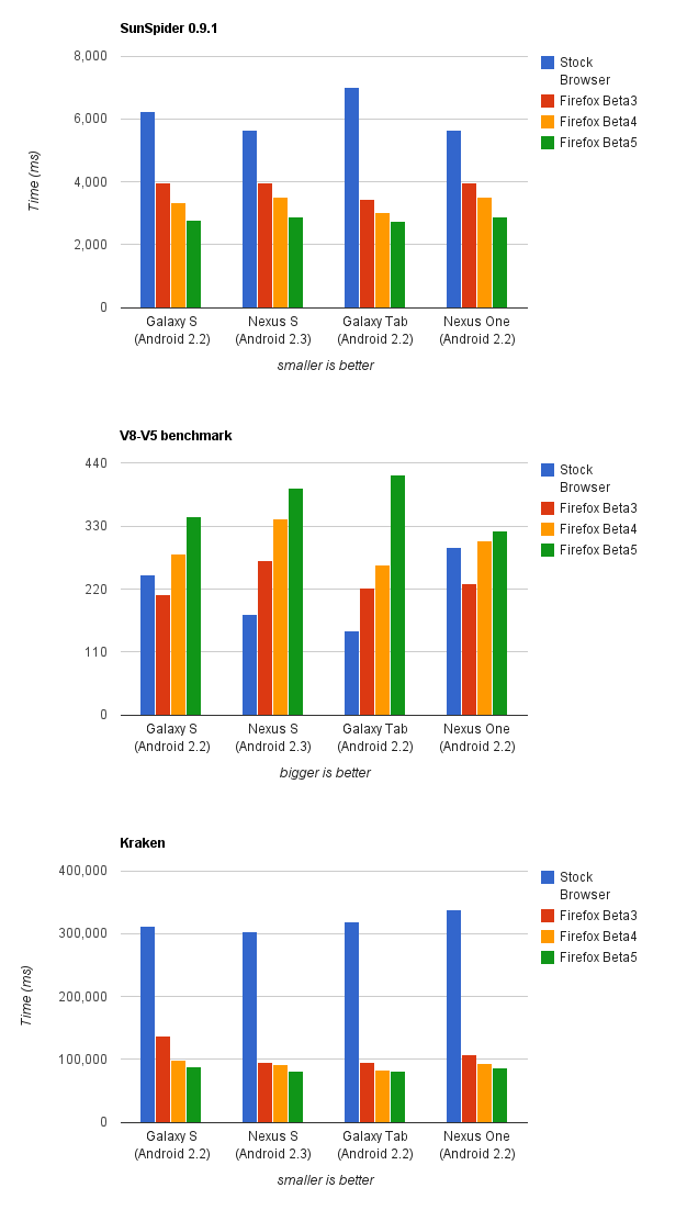 SunSpider, V8-V5, and Kraken performance comparisons